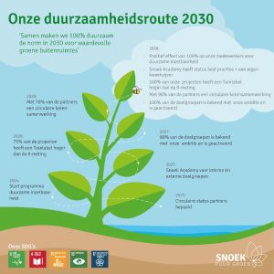 duurzaamheidsroute 2030 snoek puur groen